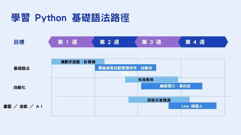 學習 Python 基礎語法學習路徑圖,職涯萬花筒 整理